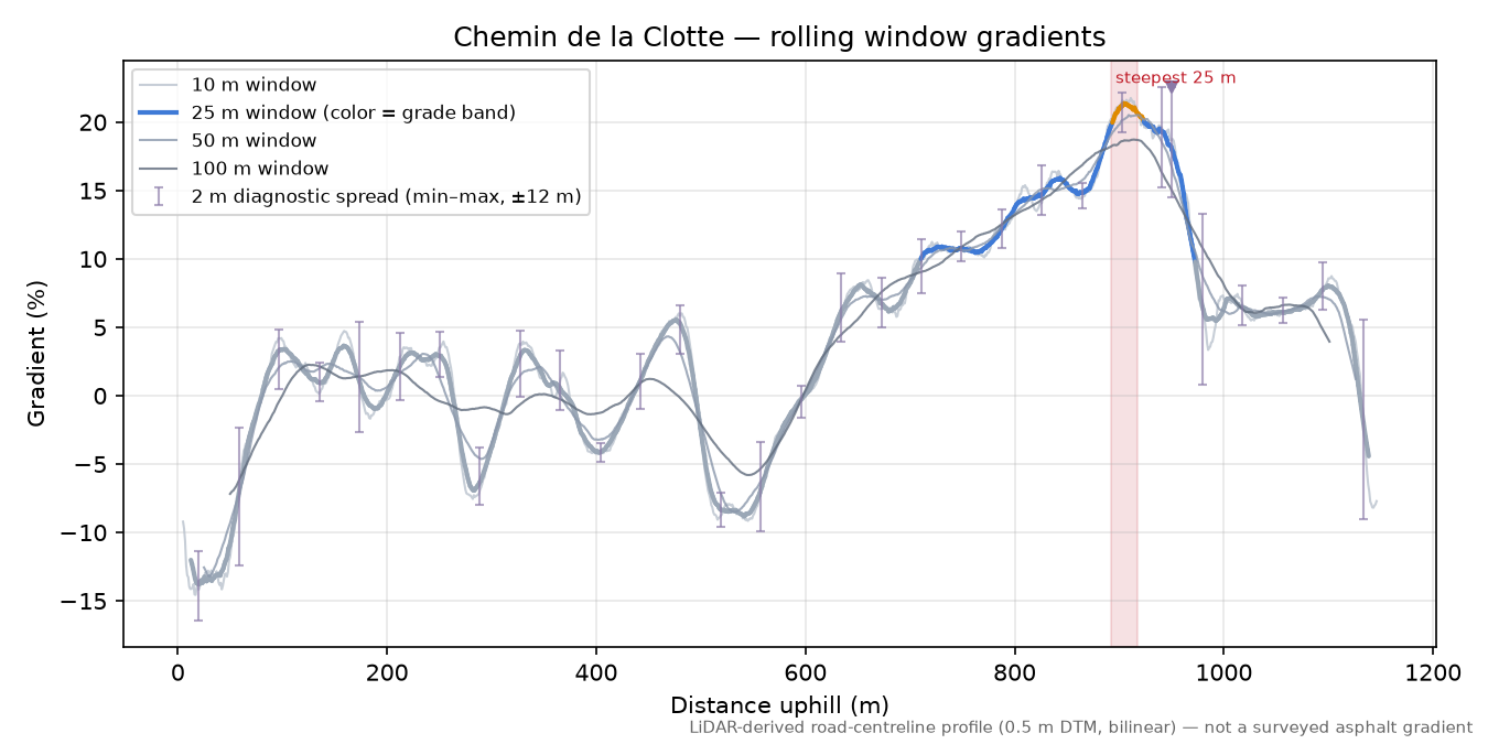 Chemin de la Clotte rolling gradient profile