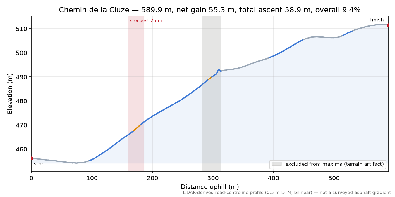Chemin de la Cluze elevation profile