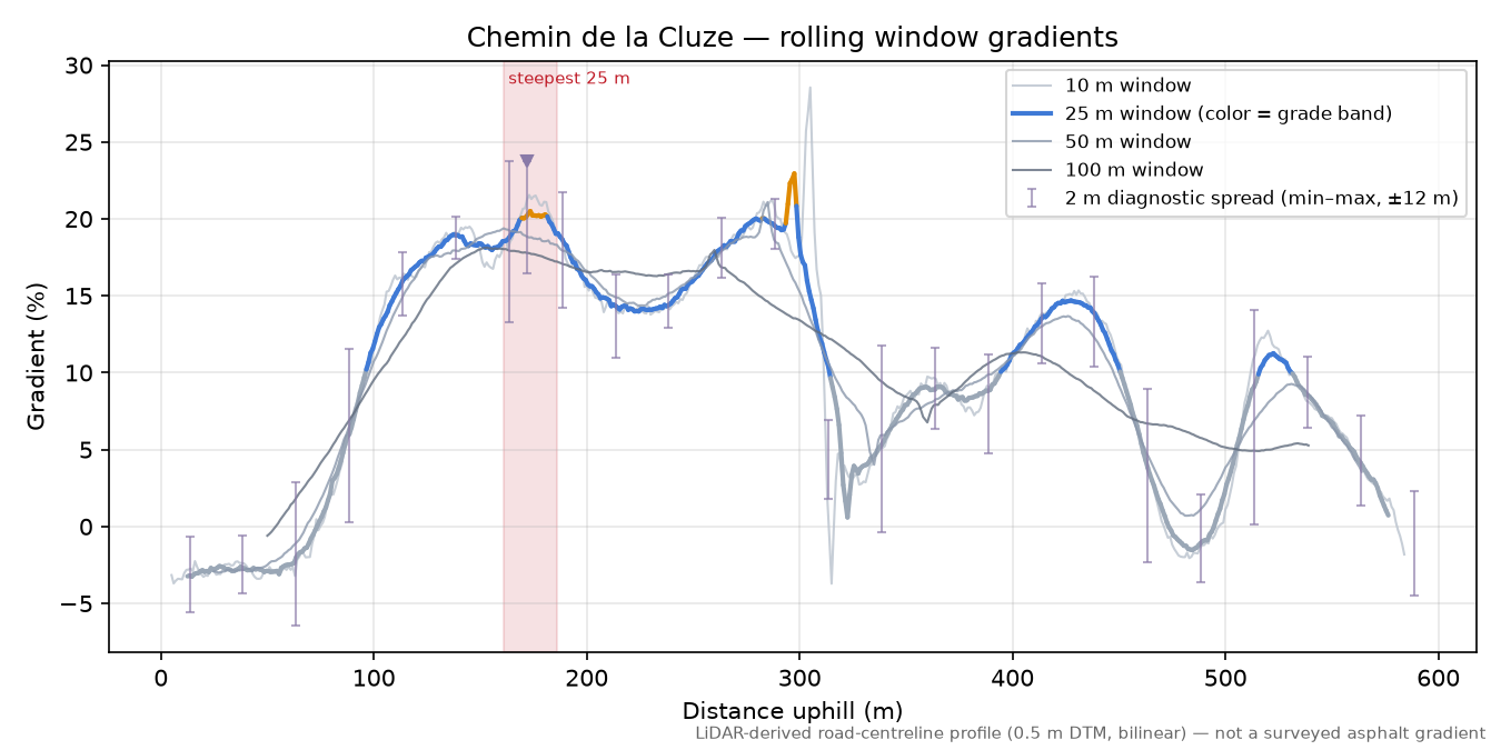 Chemin de la Cluze rolling gradient profile
