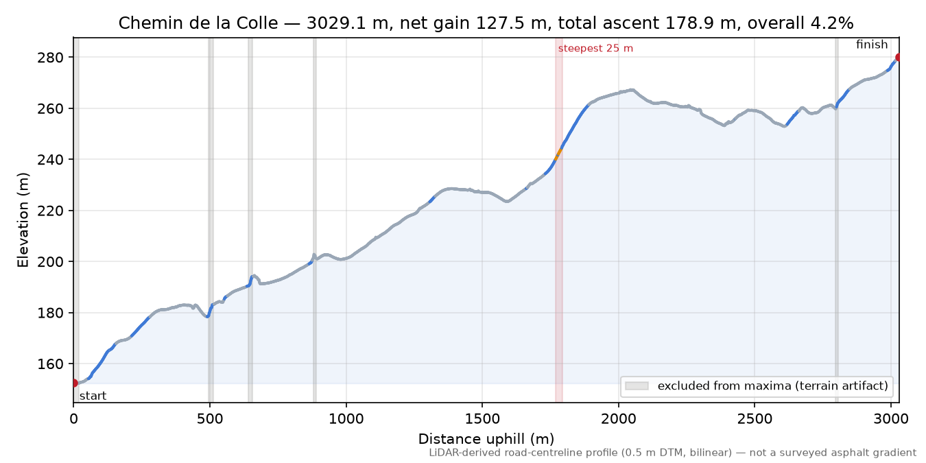 Chemin de la Colle elevation profile