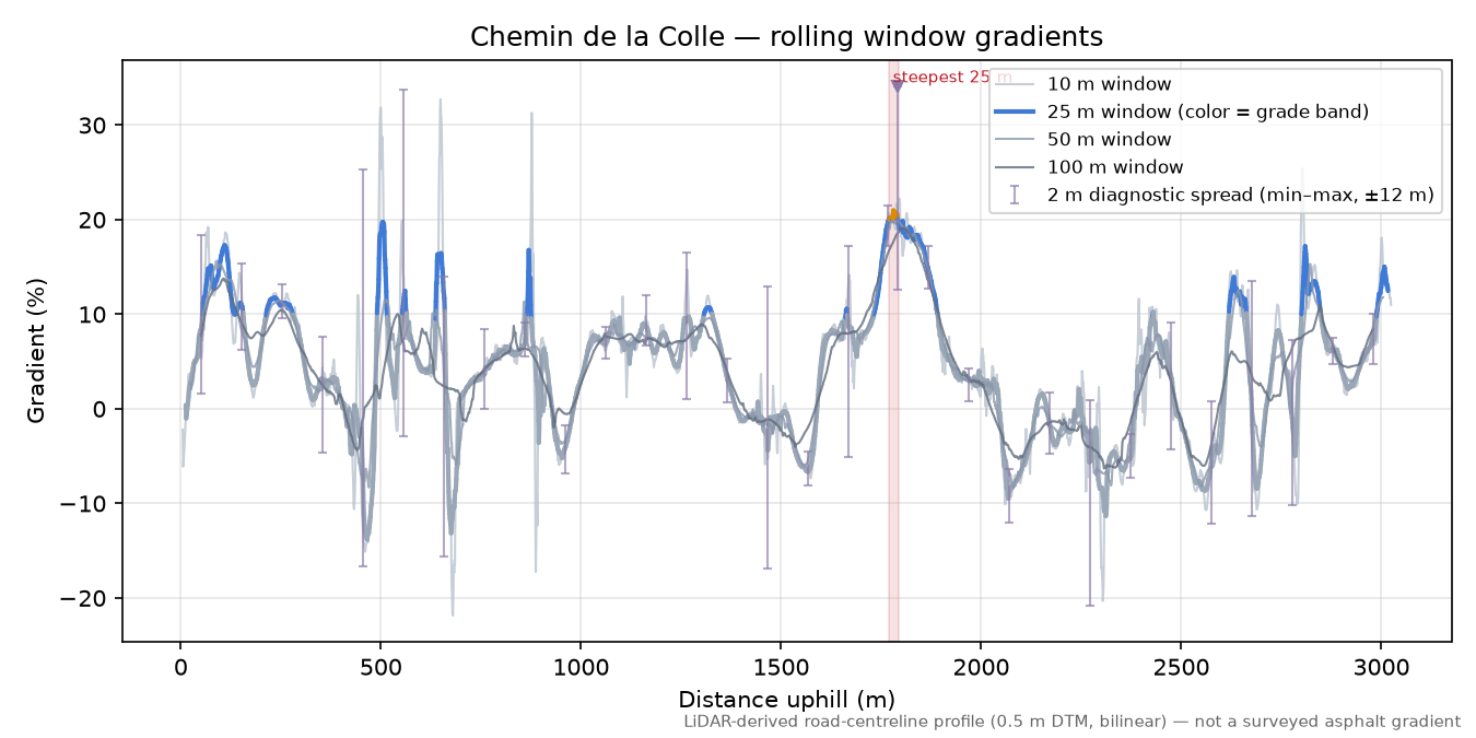 Chemin de la Colle rolling gradient profile