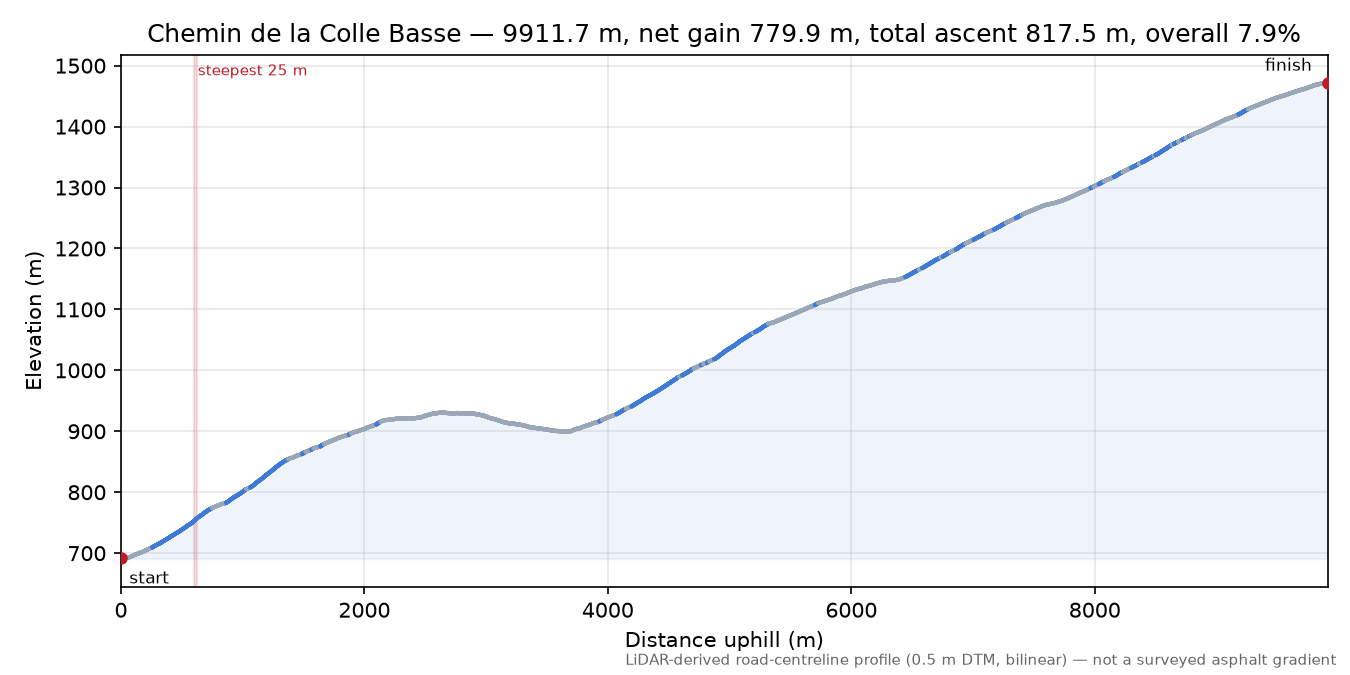 Chemin de la Colle Basse elevation profile