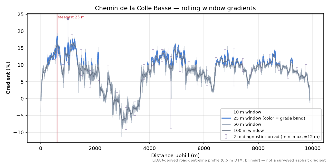 Chemin de la Colle Basse rolling gradient profile