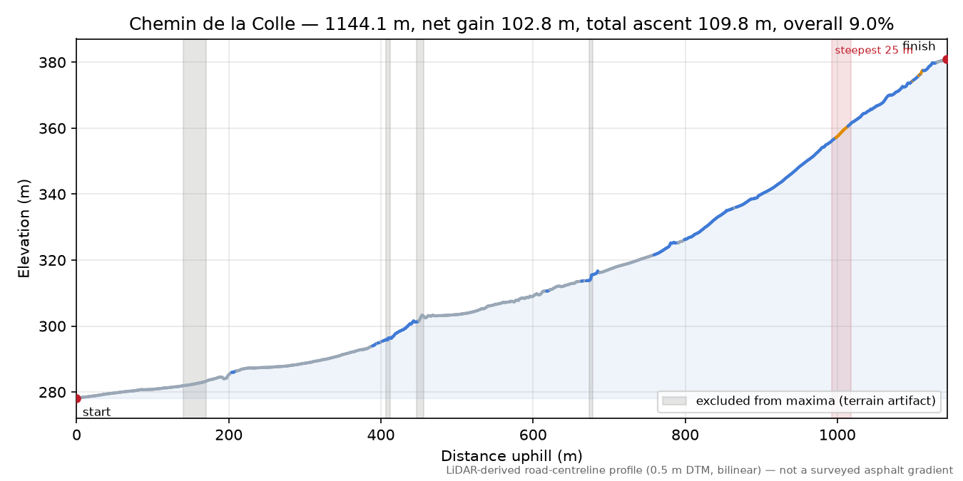 Chemin de la Colle elevation profile