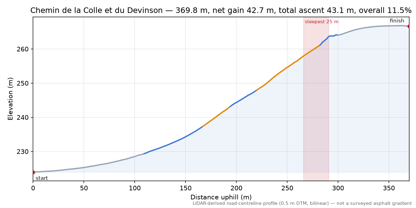Chemin de la Colle et du Devinson elevation profile
