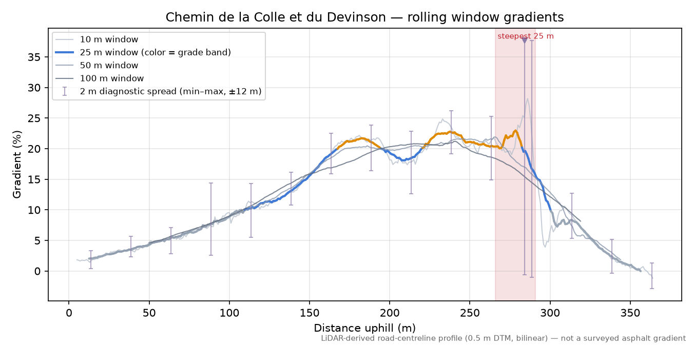 Chemin de la Colle et du Devinson rolling gradient profile