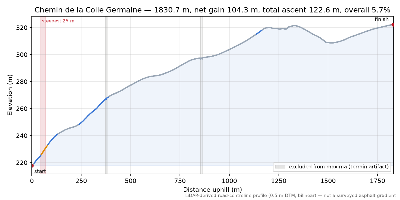 Chemin de la Colle Germaine elevation profile
