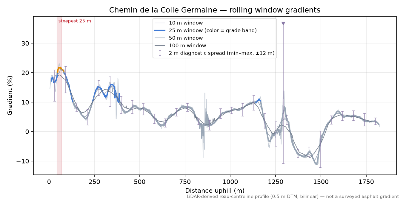 Chemin de la Colle Germaine rolling gradient profile