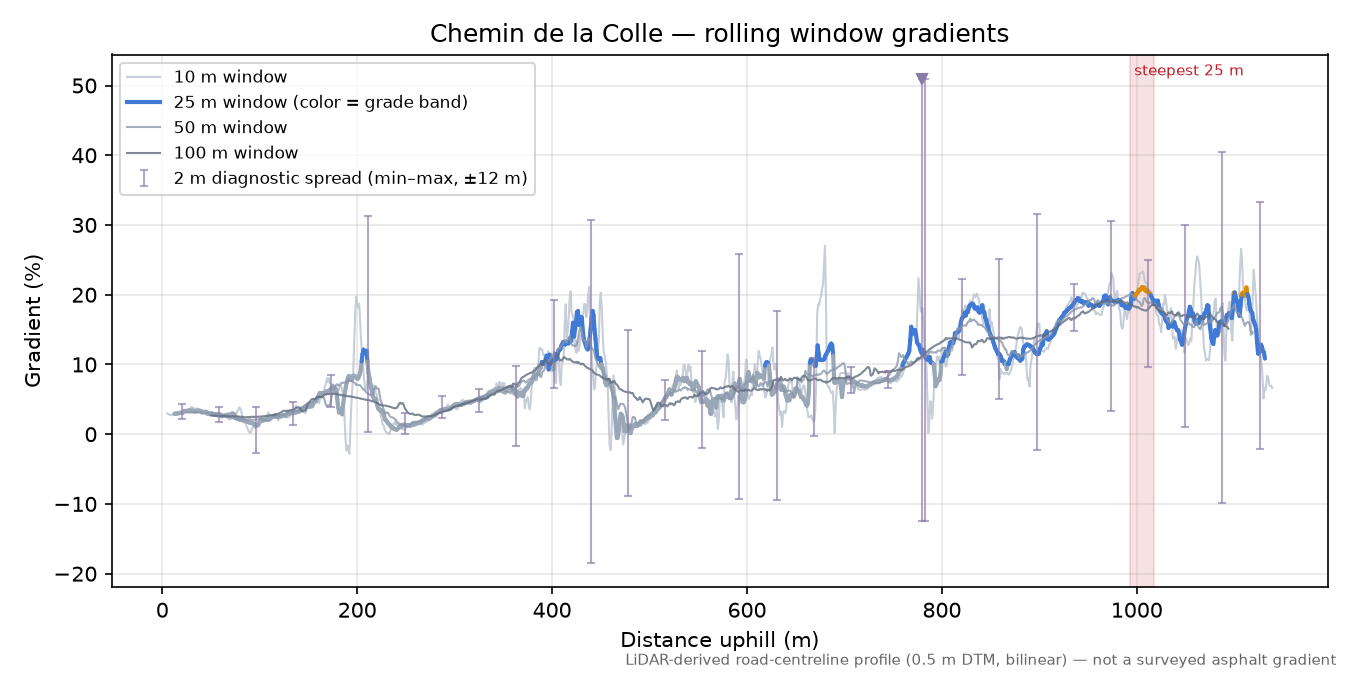 Chemin de la Colle rolling gradient profile