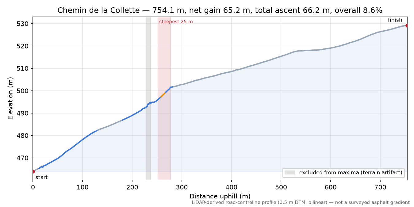Chemin de la Collette elevation profile