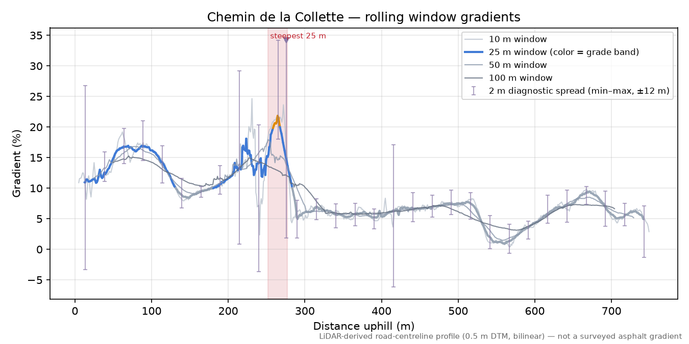 Chemin de la Collette rolling gradient profile