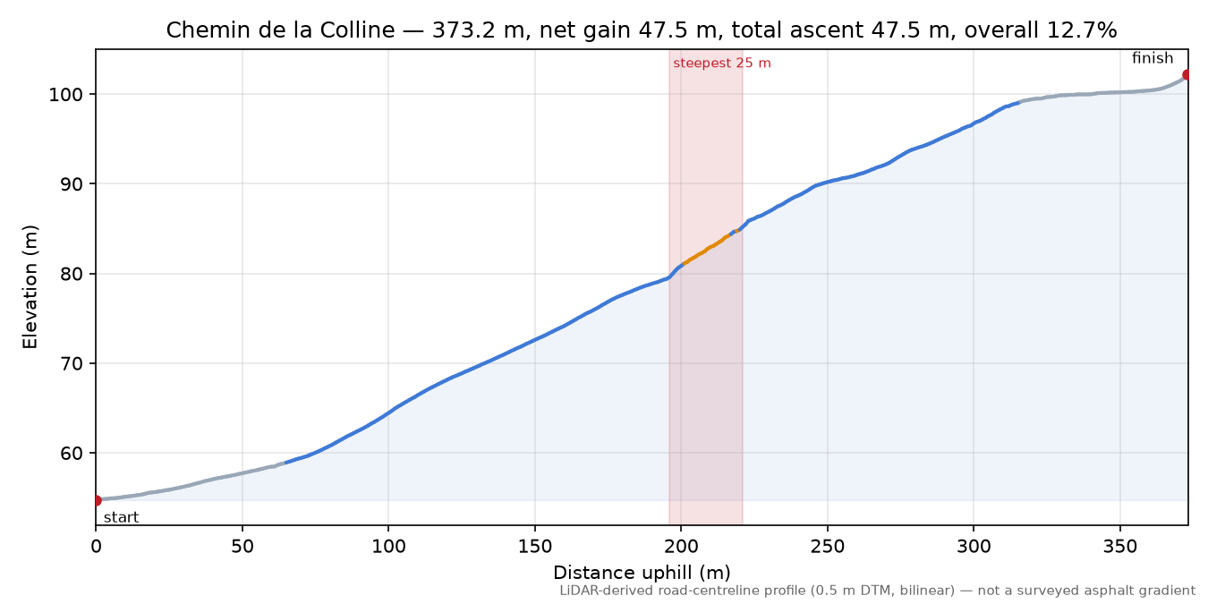 Chemin de la Colline elevation profile