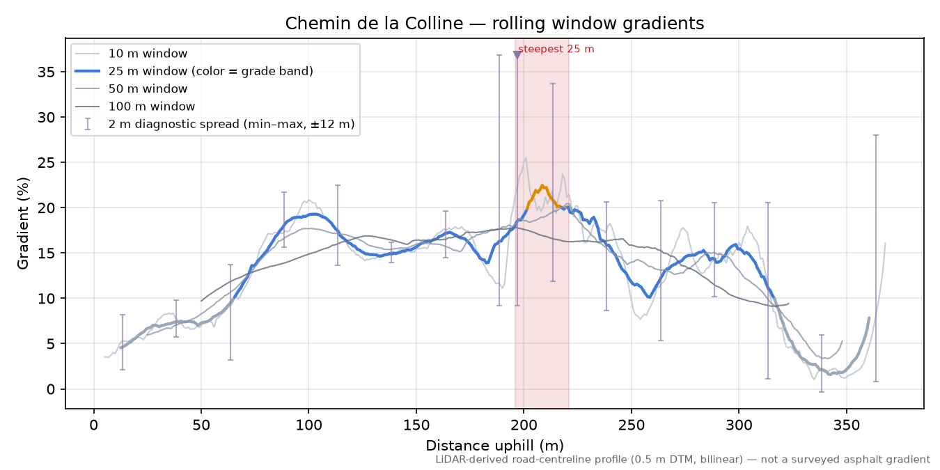 Chemin de la Colline rolling gradient profile
