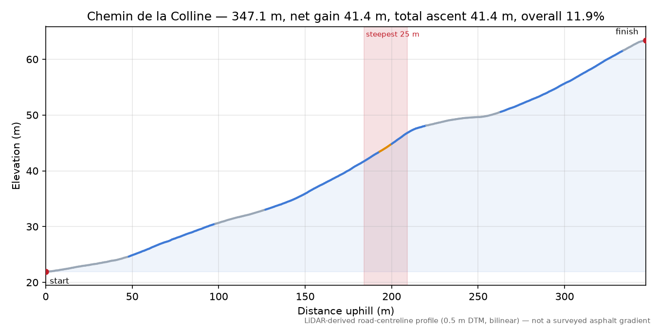Chemin de la Colline elevation profile