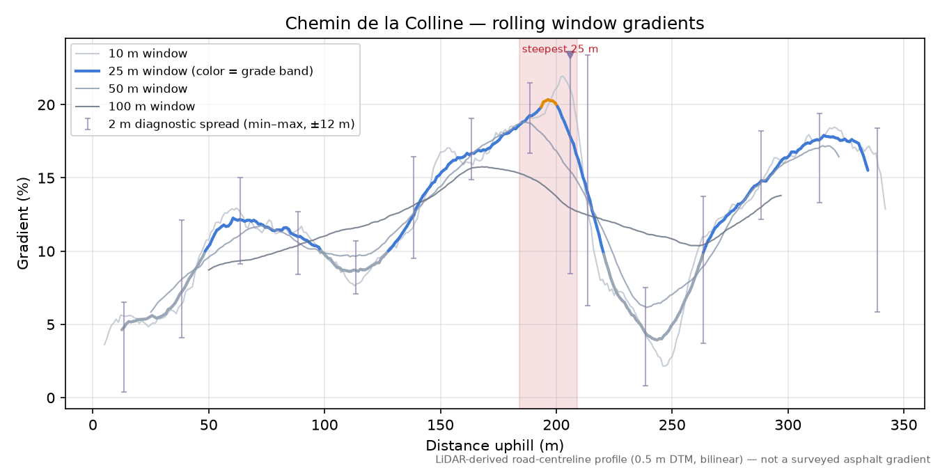 Chemin de la Colline rolling gradient profile