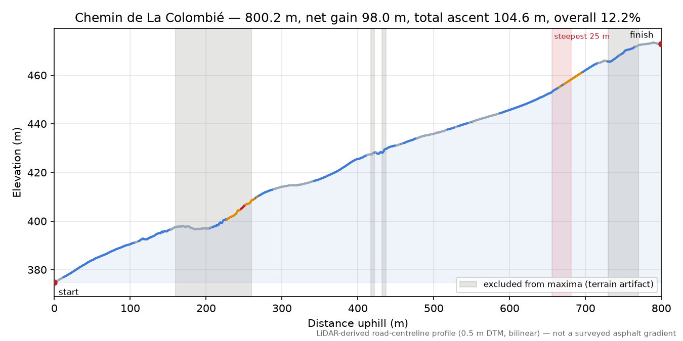 Chemin de La Colombié elevation profile
