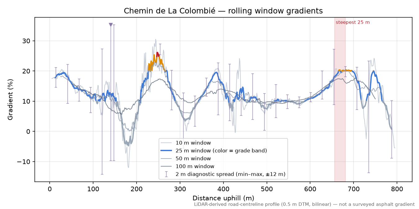 Chemin de La Colombié rolling gradient profile