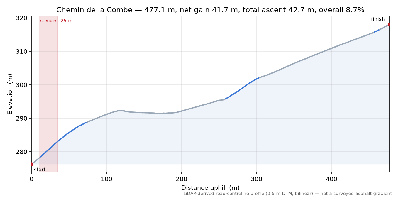 Chemin de la Combe elevation profile