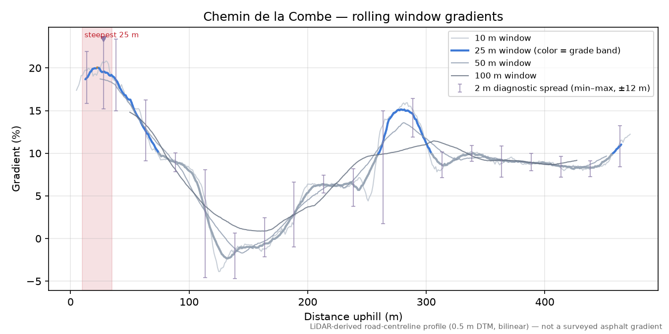Chemin de la Combe rolling gradient profile