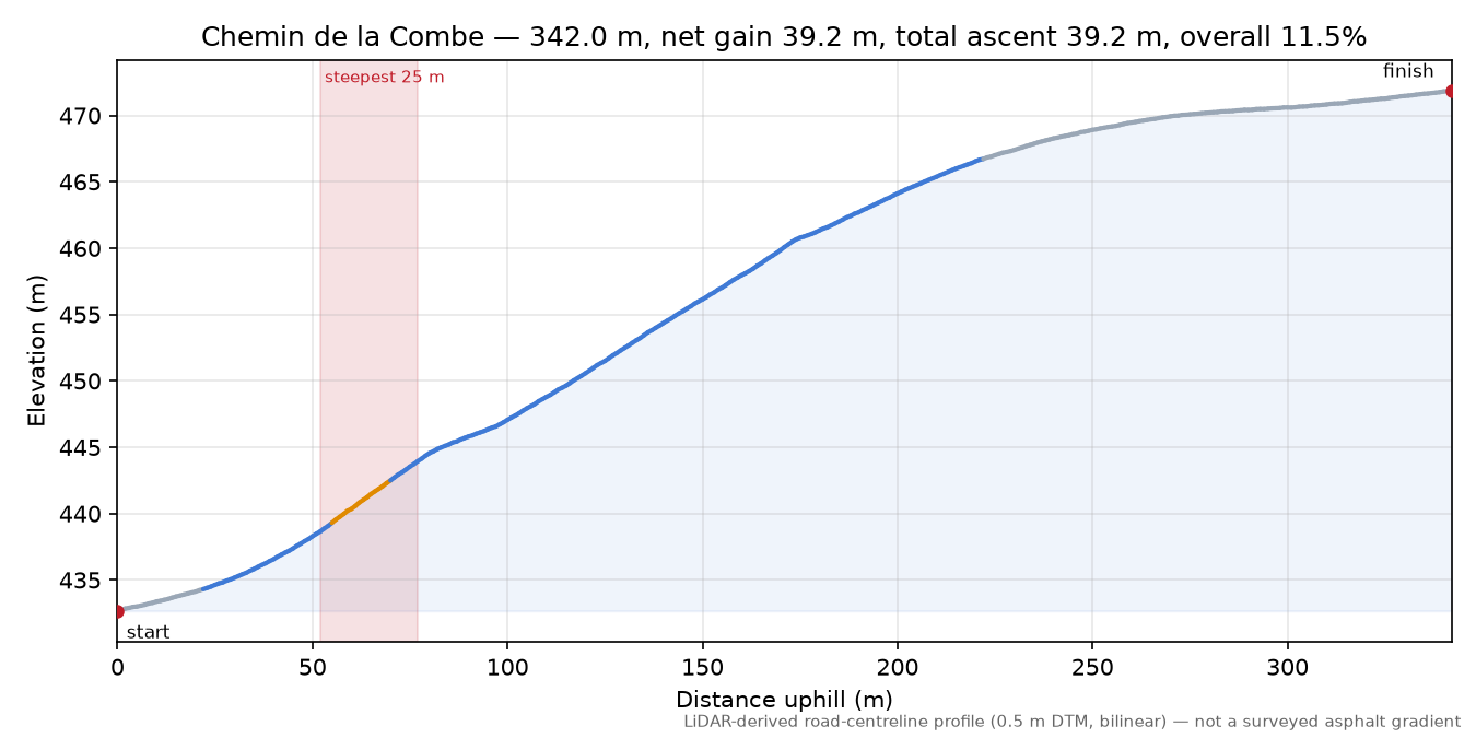 Chemin de la Combe elevation profile