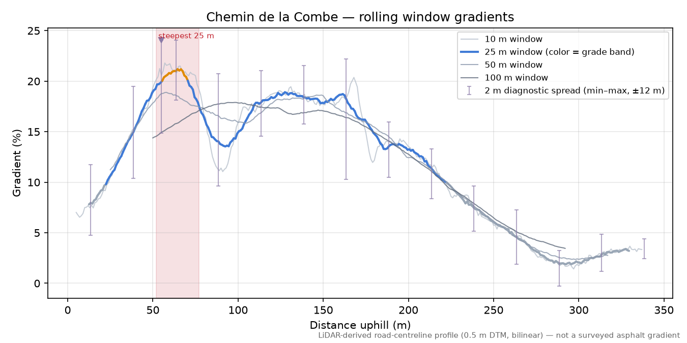 Chemin de la Combe rolling gradient profile