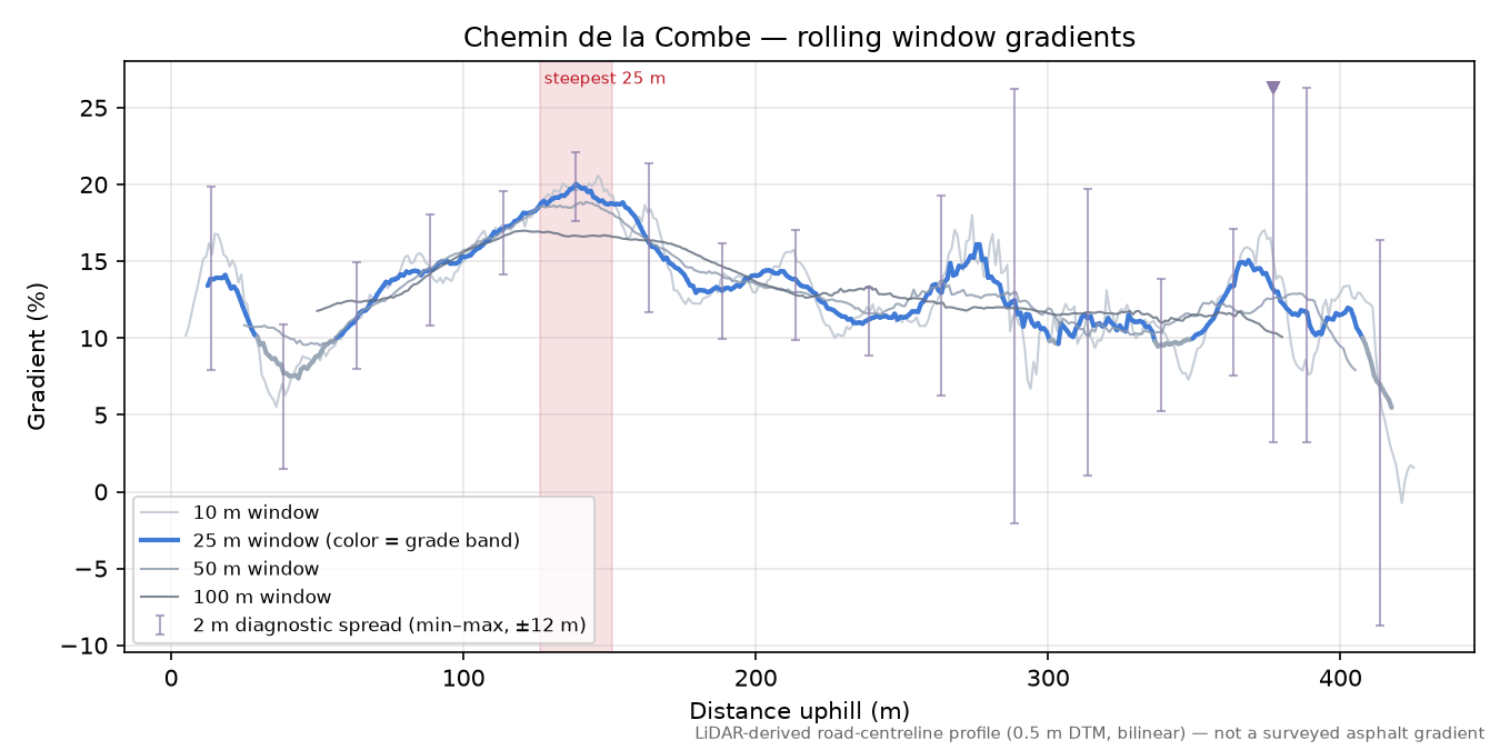 Chemin de la Combe rolling gradient profile