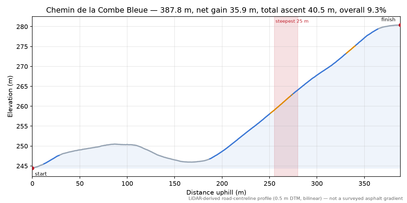 Chemin de la Combe Bleue elevation profile