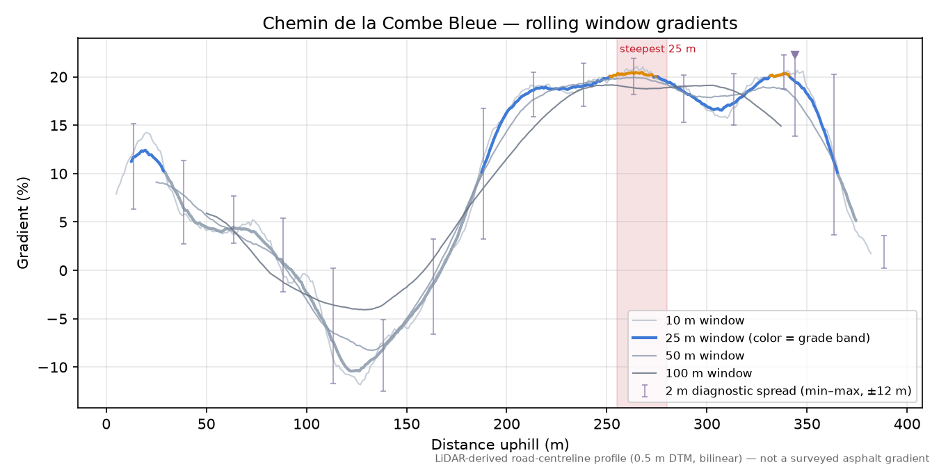 Chemin de la Combe Bleue rolling gradient profile