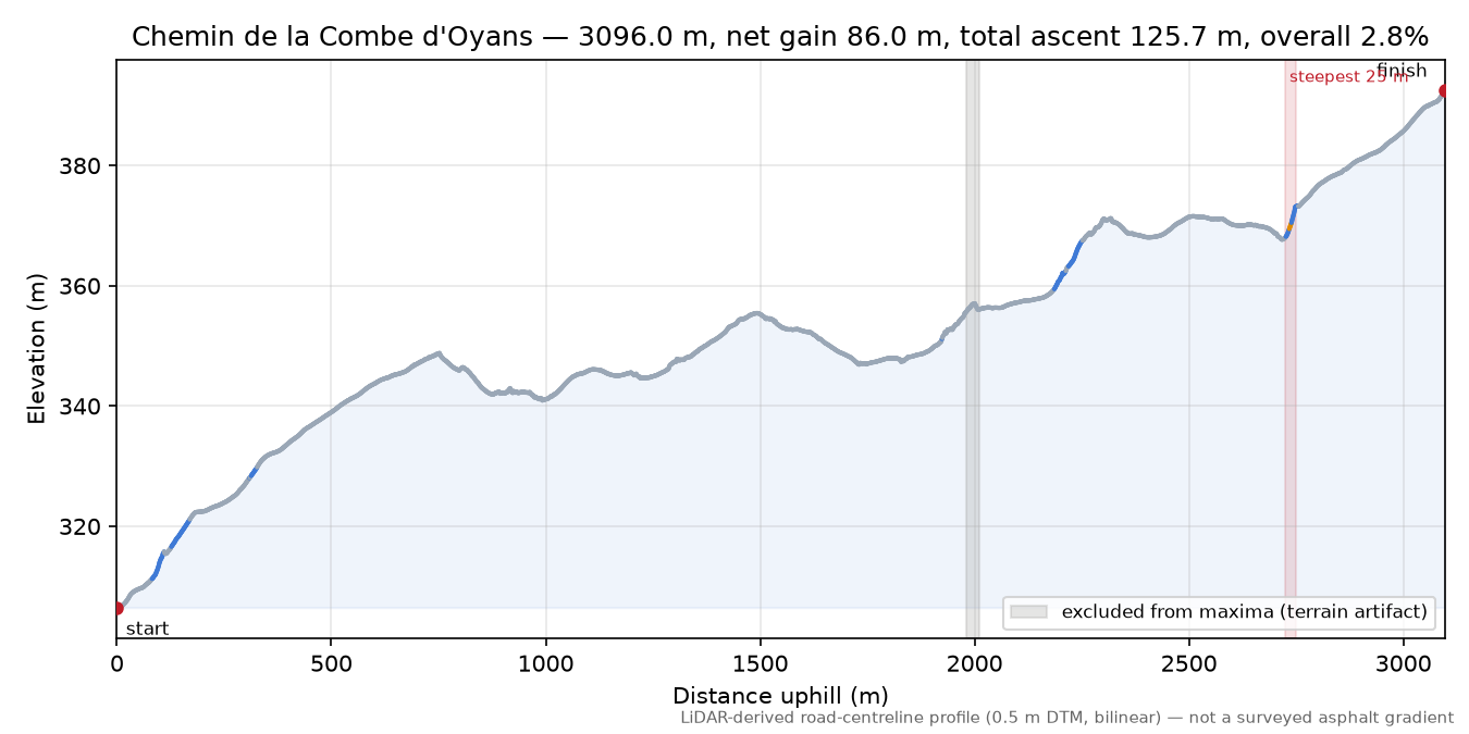 Chemin de la Combe d'Oyans elevation profile
