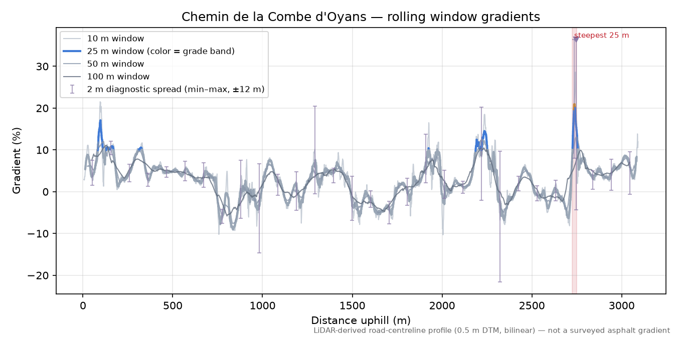 Chemin de la Combe d'Oyans rolling gradient profile