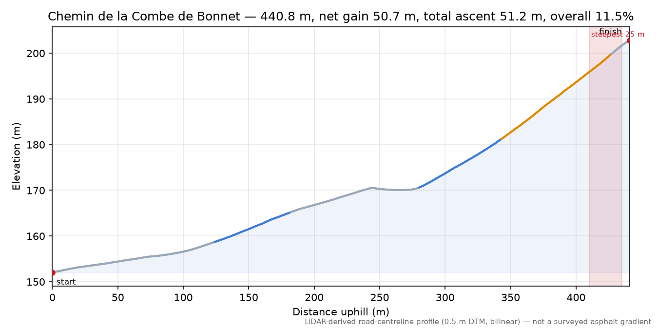 Chemin de la Combe de Bonnet elevation profile