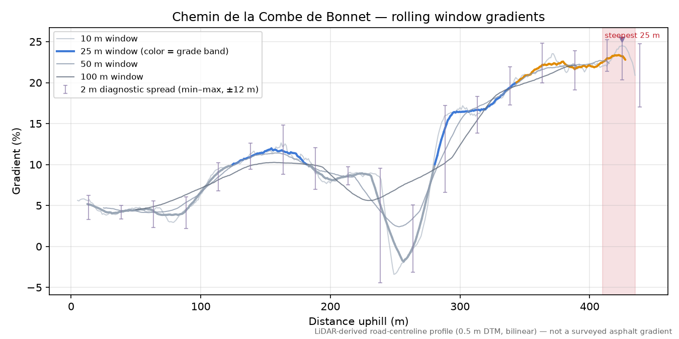 Chemin de la Combe de Bonnet rolling gradient profile