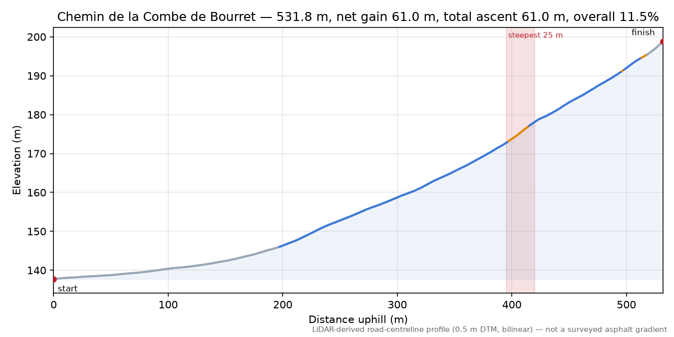 Chemin de la Combe de Bourret elevation profile