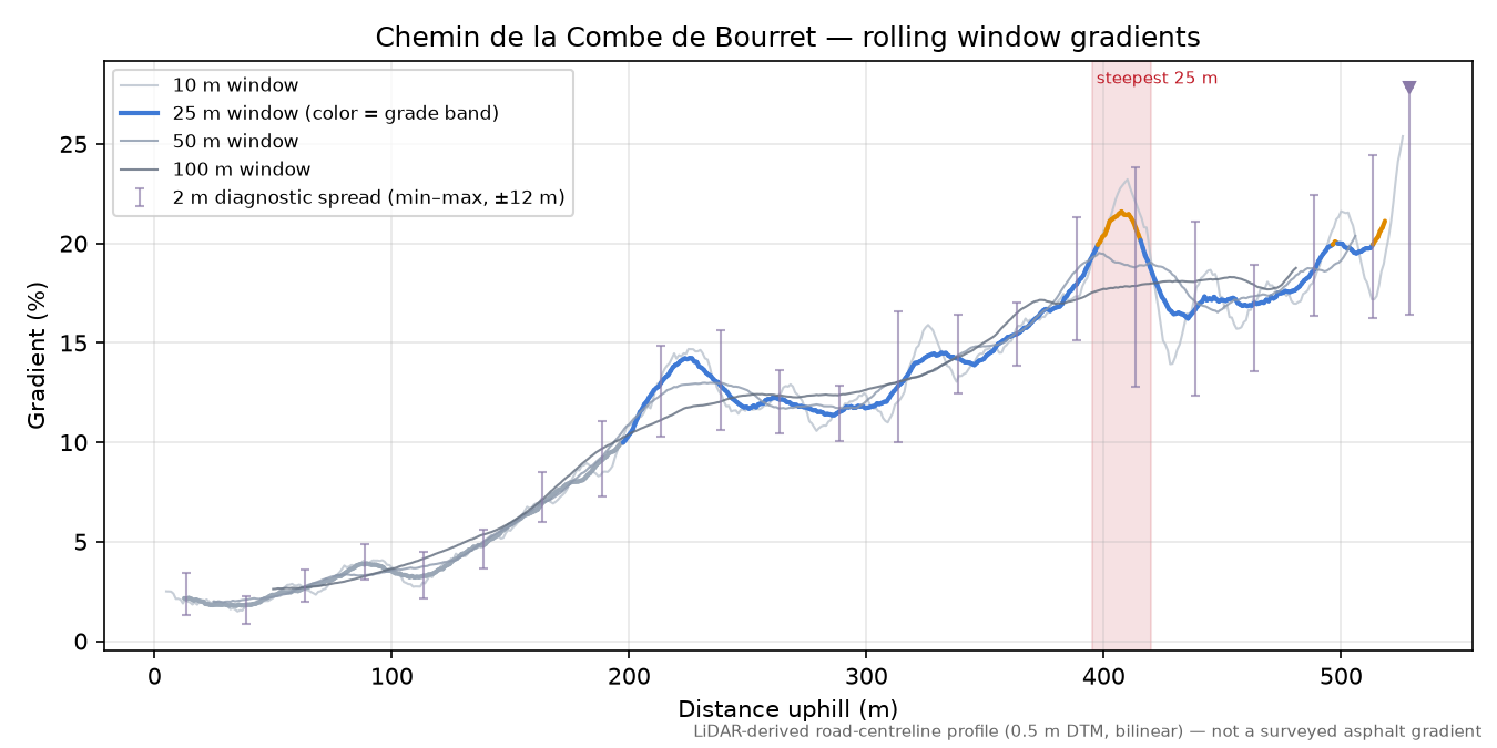 Chemin de la Combe de Bourret rolling gradient profile