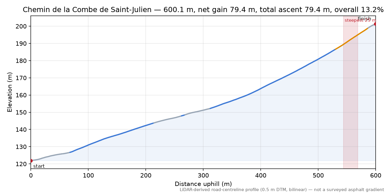 Chemin de la Combe de Saint-Julien elevation profile