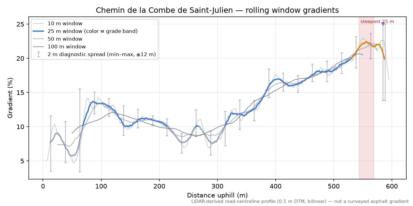 Chemin de la Combe de Saint-Julien rolling gradient profile