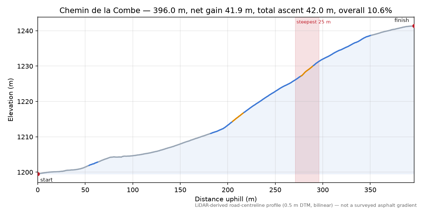 Chemin de la Combe elevation profile