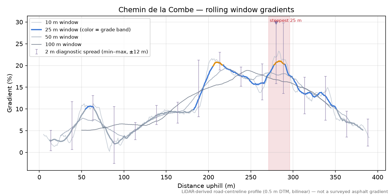 Chemin de la Combe rolling gradient profile
