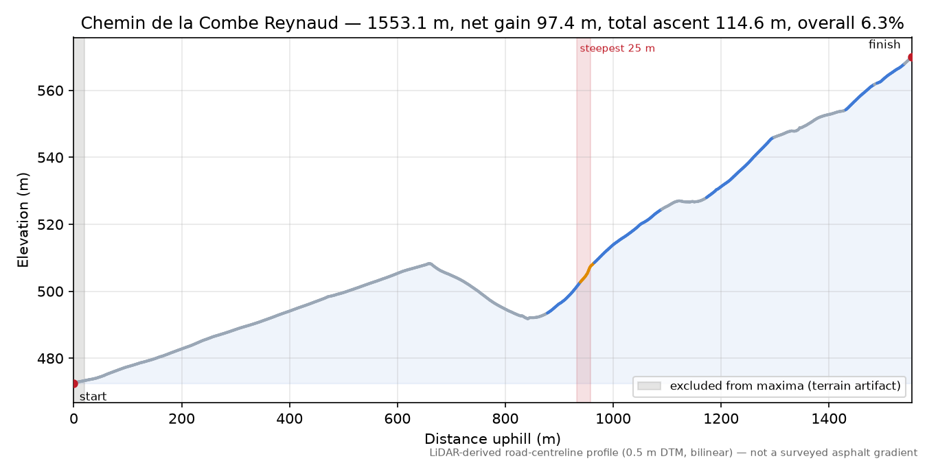Chemin de la Combe Reynaud elevation profile