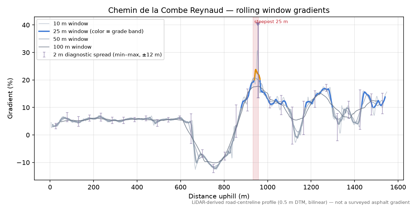 Chemin de la Combe Reynaud rolling gradient profile