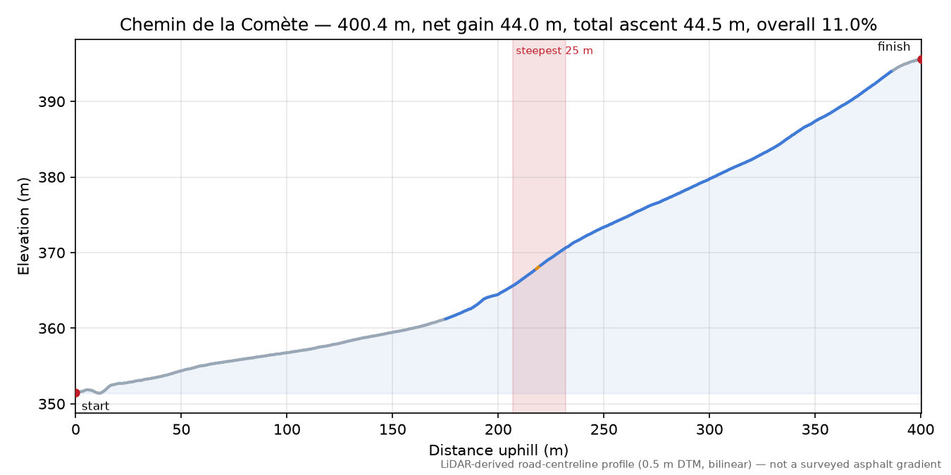 Chemin de la Comète elevation profile