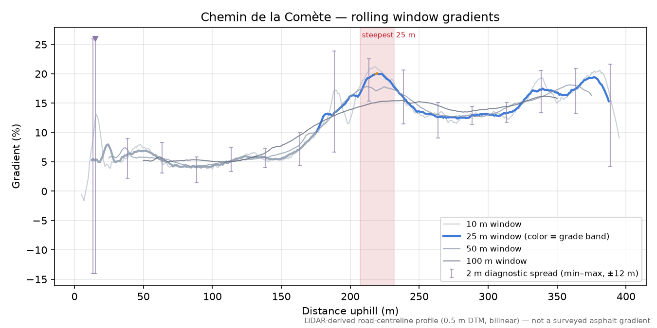 Chemin de la Comète rolling gradient profile