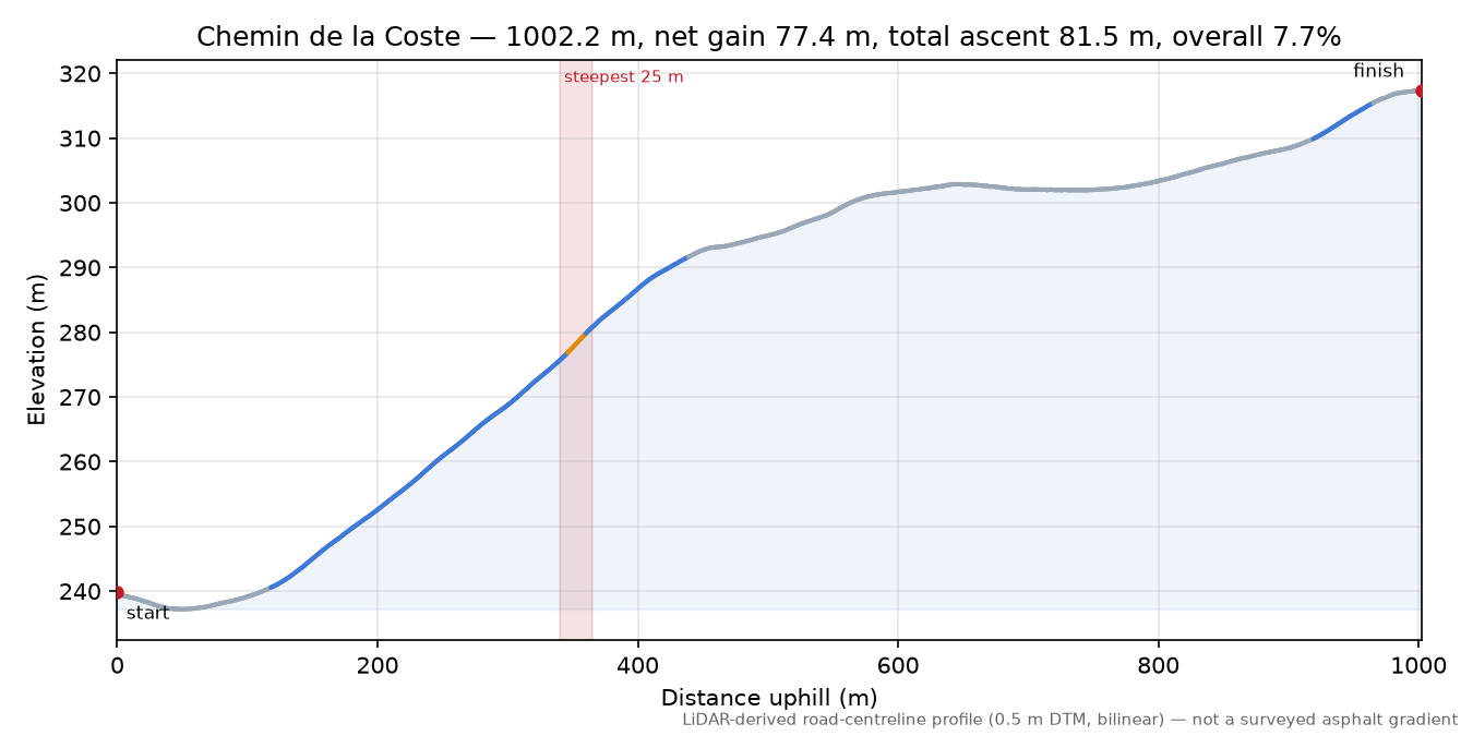 Chemin de la Coste elevation profile