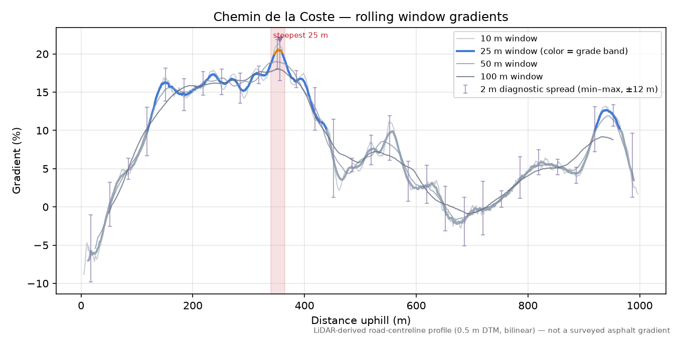 Chemin de la Coste rolling gradient profile