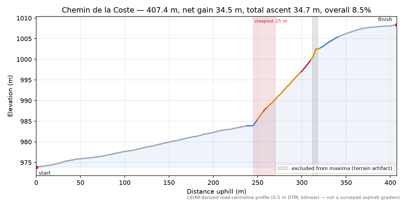 Chemin de la Coste elevation profile