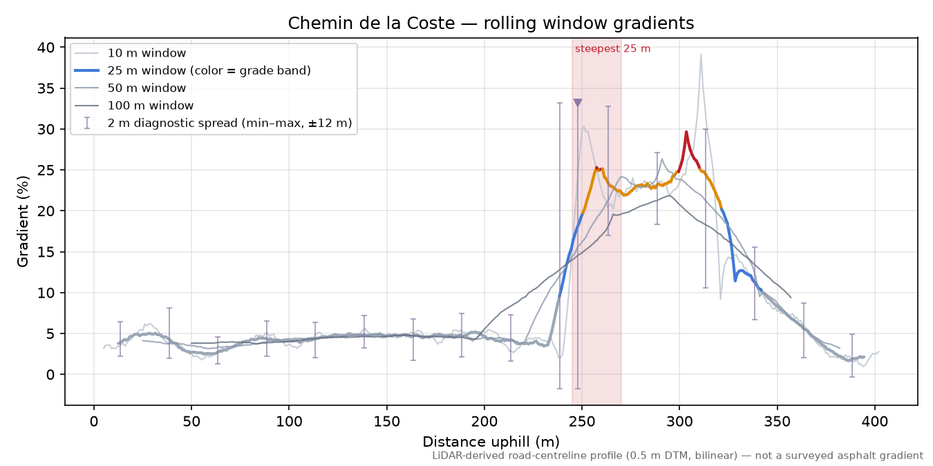 Chemin de la Coste rolling gradient profile