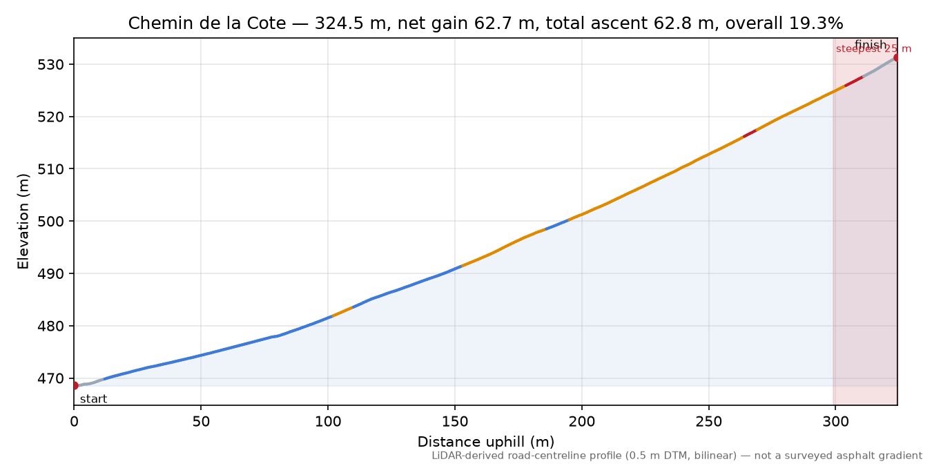 Chemin de la Cote elevation profile