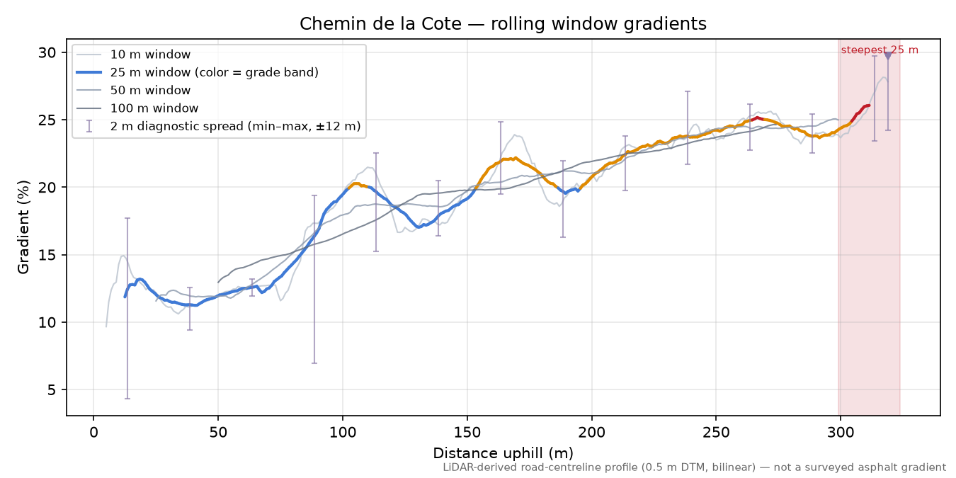 Chemin de la Cote rolling gradient profile