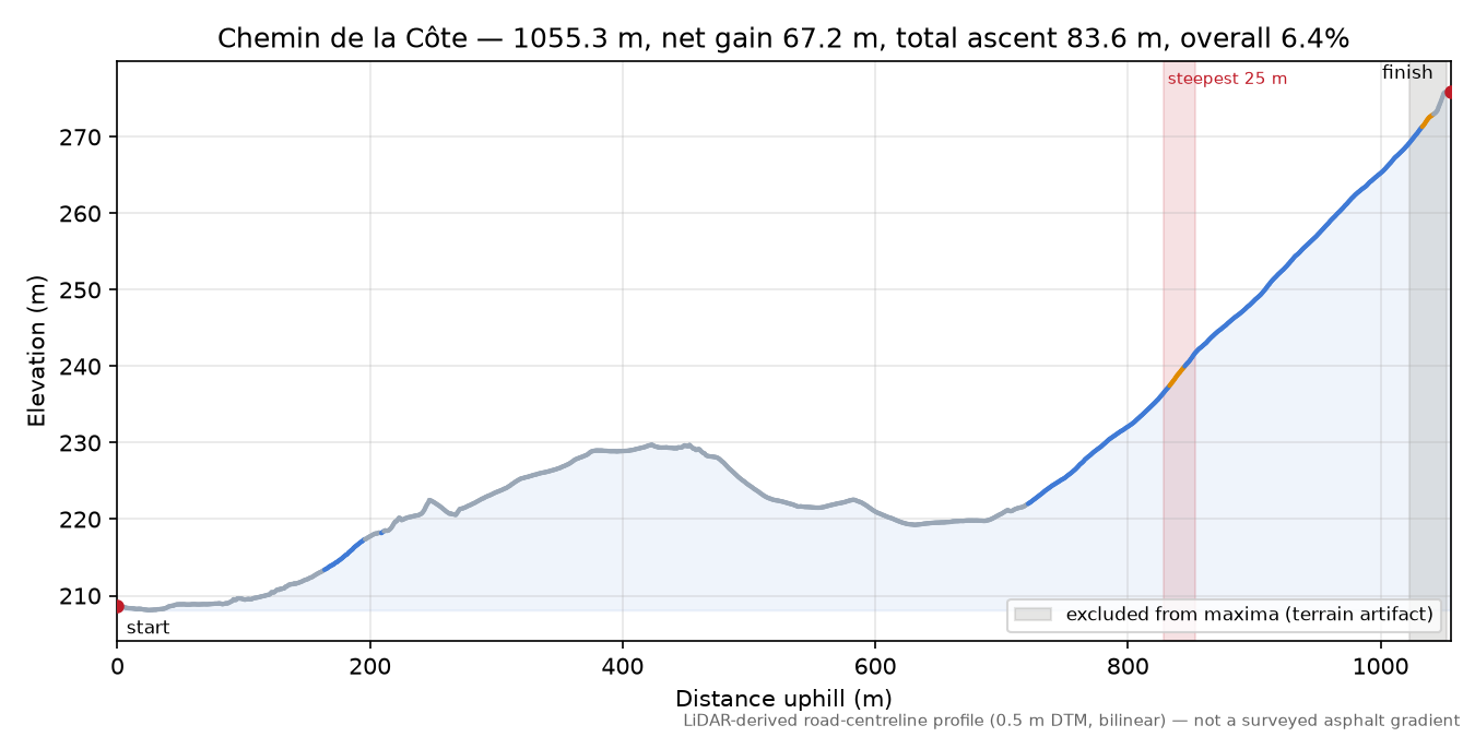 Chemin de la Côte elevation profile