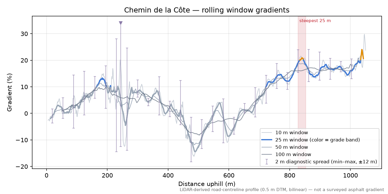 Chemin de la Côte rolling gradient profile